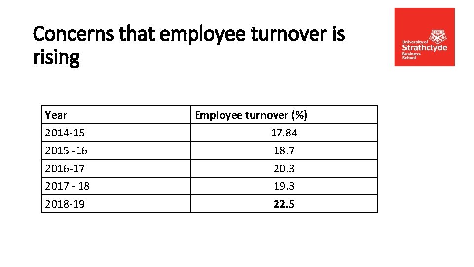 Concerns that employee turnover is rising Year 2014 -15 2015 -16 2016 -17 2017