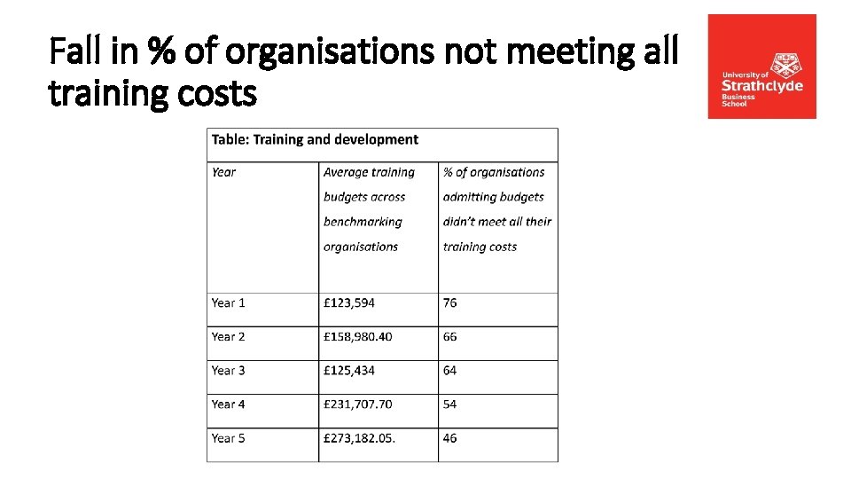 Fall in % of organisations not meeting all training costs 