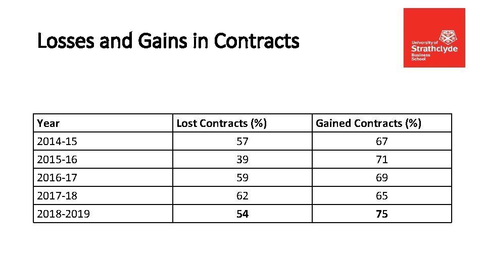 Losses and Gains in Contracts Year 2014 -15 2015 -16 2016 -17 2017 -18