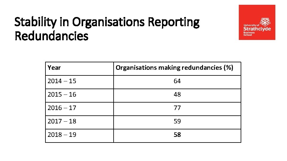 Stability in Organisations Reporting Redundancies Year Organisations making redundancies (%) 2014 – 15 64