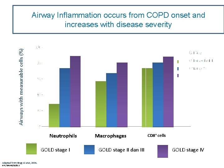 Airways with measurable cells (%) Airway Inflammation occurs from COPD onset and increases with