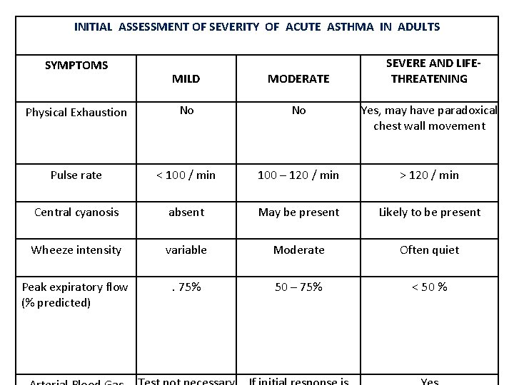 INITIAL ASSESSMENT OF SEVERITY OF ACUTE ASTHMA IN ADULTS SYMPTOMS SEVERE AND LIFETHREATENING MILD