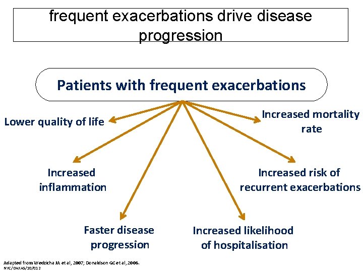 frequent exacerbations drive disease progression Patients with frequent exacerbations Lower quality of life Increased