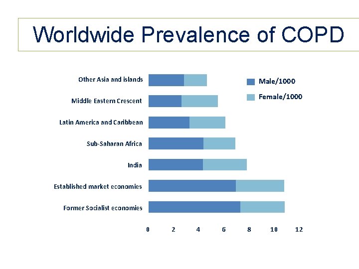 Worldwide Prevalence of COPD Other Asia and islands Male/1000 Female/1000 Middle Eastern Crescent Latin