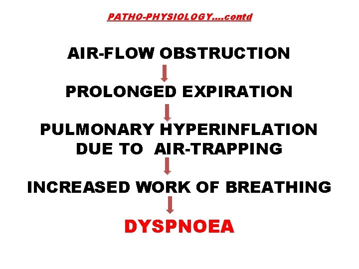 PATHO-PHYSIOLOGY…. contd AIR-FLOW OBSTRUCTION PROLONGED EXPIRATION PULMONARY HYPERINFLATION DUE TO AIR-TRAPPING INCREASED WORK OF