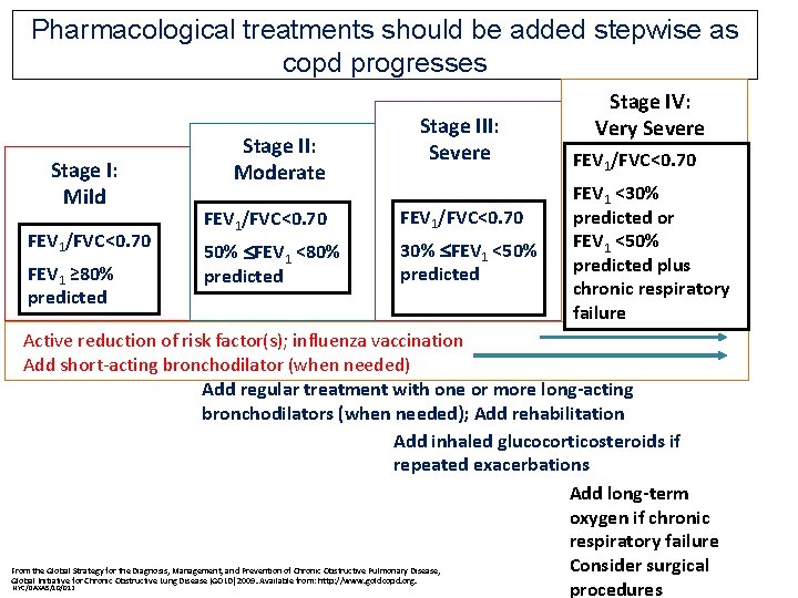 Pharmacological treatments should be added stepwise as copd progresses Stage I: Mild FEV 1/FVC<0.