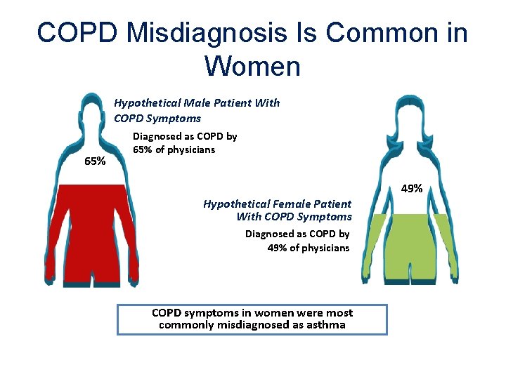 COPD Misdiagnosis Is Common in Women Hypothetical Male Patient With COPD Symptoms 65% Diagnosed