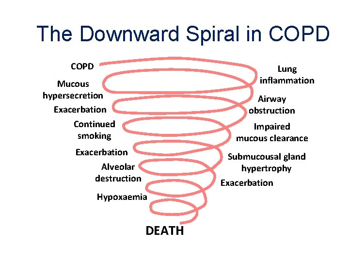 The Downward Spiral in COPD Lung inflammation Mucous hypersecretion Exacerbation Continued smoking Airway obstruction