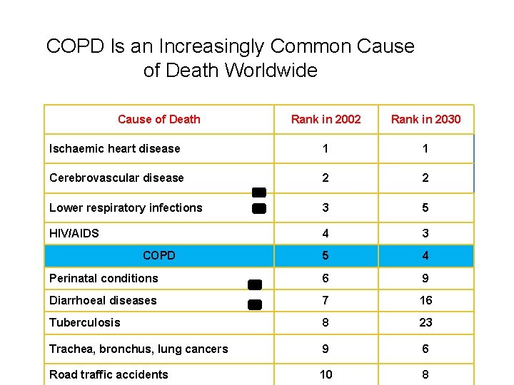 COPD Is an Increasingly Common Cause of Death Worldwide Cause of Death Rank in