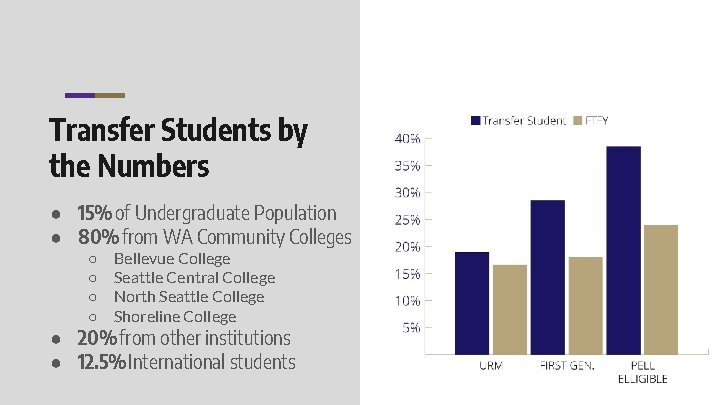 Transfer Students by the Numbers ● 15% of Undergraduate Population ● 80% from WA