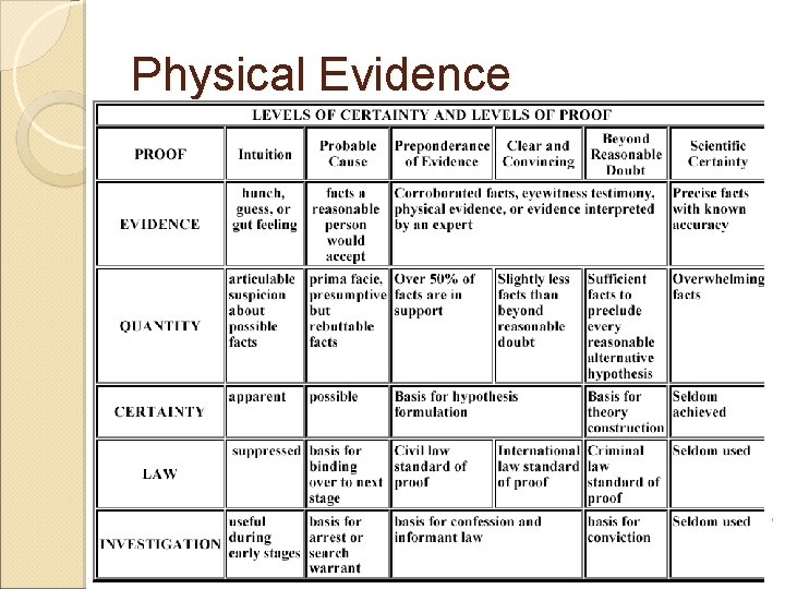 Physical Evidence CHE 113 CH E 113 17 