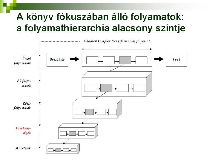 A könyv fókuszában álló folyamatok: a folyamathierarchia alacsony szintje 