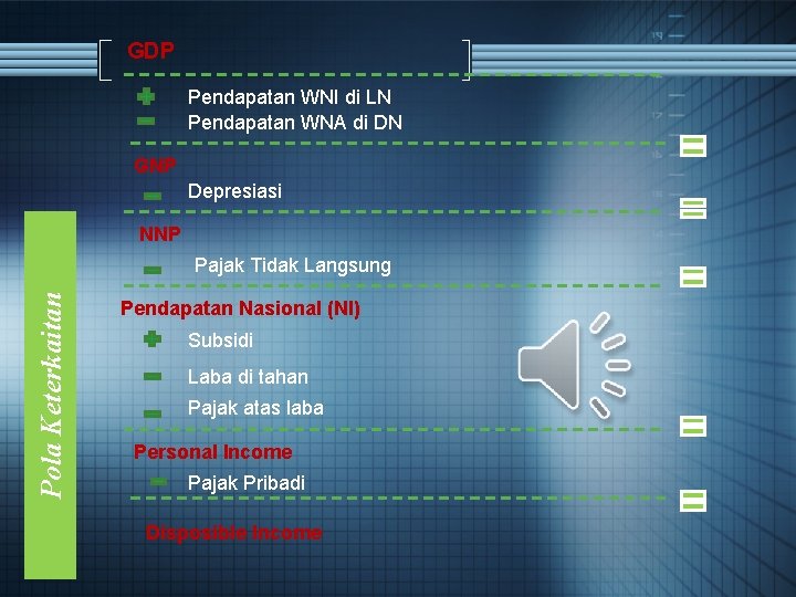 GDP Pendapatan WNI di LN Pendapatan WNA di DN GNP Depresiasi NNP Pola Keterkaitan