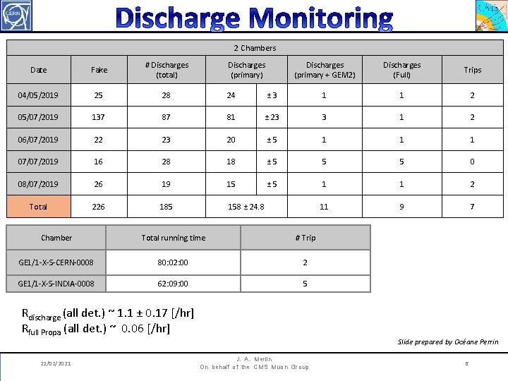 2 Chambers Date Fake # Discharges (total) Discharges (primary + GEM 2) Discharges (Full)