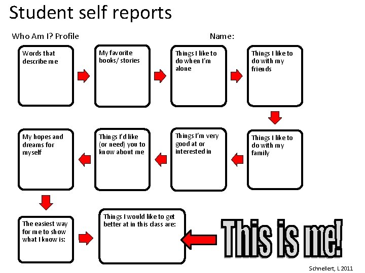 Student self reports Who Am I? Profile Name: Words that describe me My favorite
