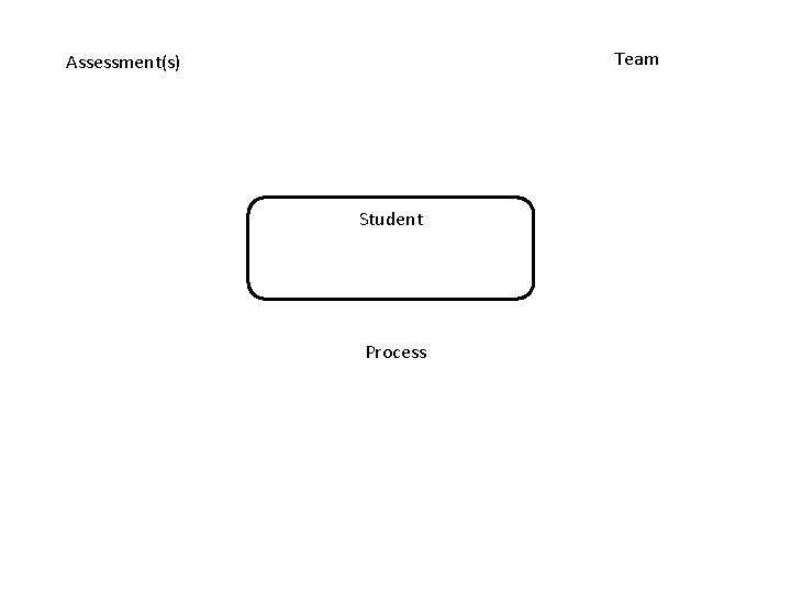 Team Assessment(s) Student Process 