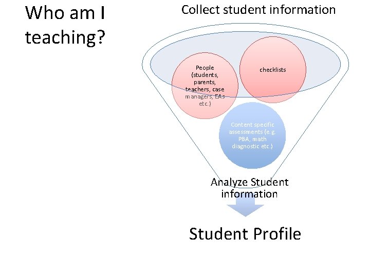 Who am I teaching? Collect student information People (students, parents, teachers, case managers, EAs