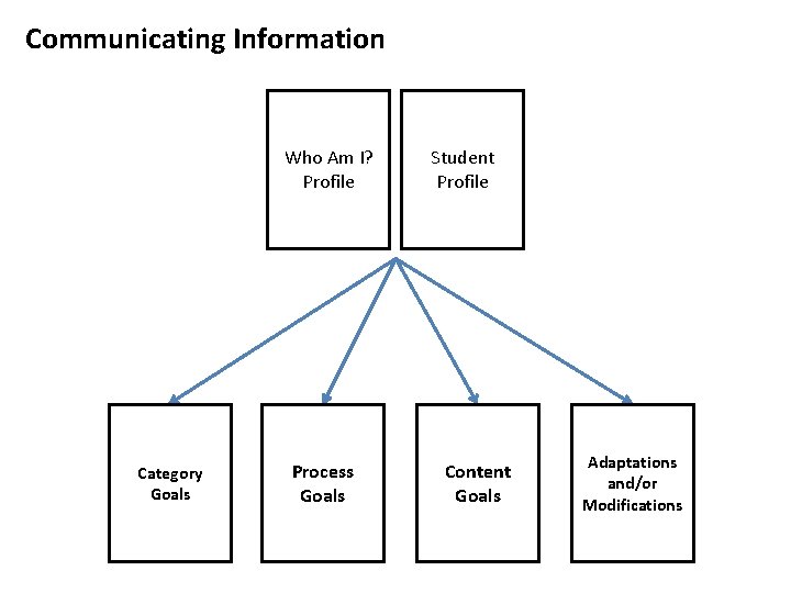 Communicating Information Who Am I? Profile Category Goals Process Goals Student Profile Content Goals