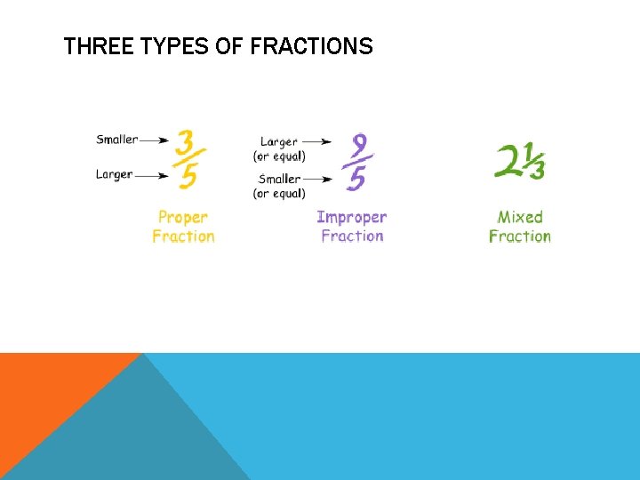 THREE TYPES OF FRACTIONS 