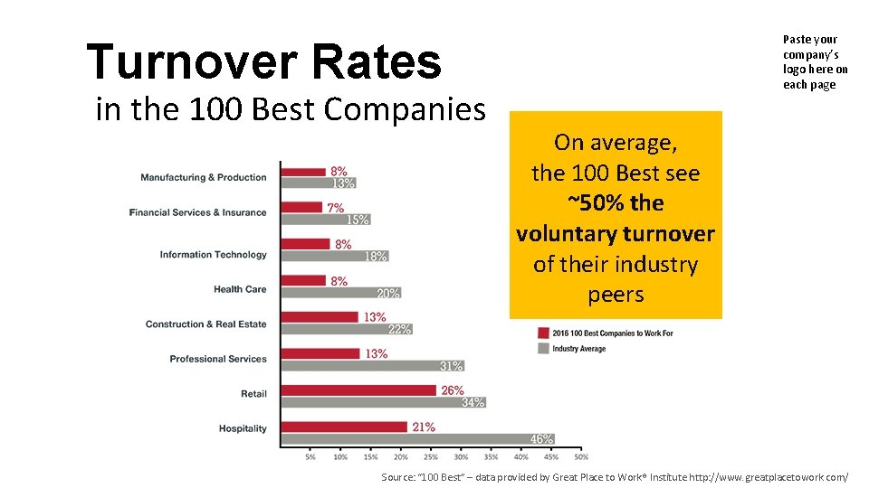 Paste your company’s logo here on each page Turnover Rates in the 100 Best