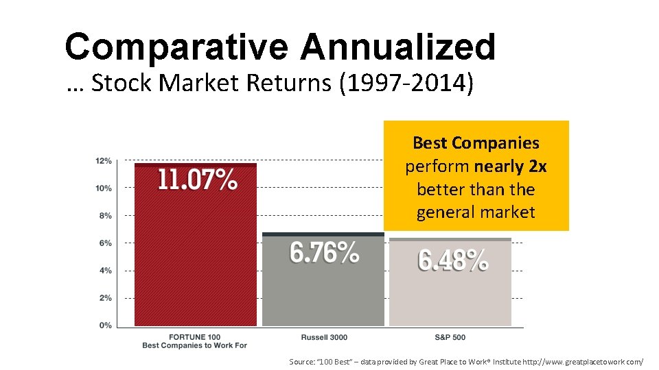 Comparative Annualized … Stock Market Returns (1997 -2014) Best Companies perform nearly 2 x