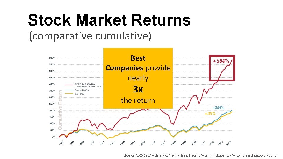 Stock Market Returns (comparative cumulative) Best Companies provide nearly 3 x the return Source: