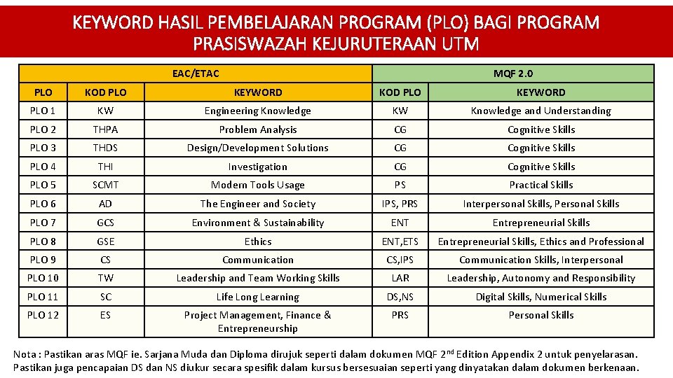 KEYWORD HASIL PEMBELAJARAN PROGRAM (PLO) BAGI PROGRAM PRASISWAZAH KEJURUTERAAN UTM EAC/ETAC MQF 2. 0