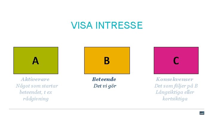 VISA INTRESSE Aktiverare Något som startar beteendet, t ex rådgivning Beteende Det vi gör