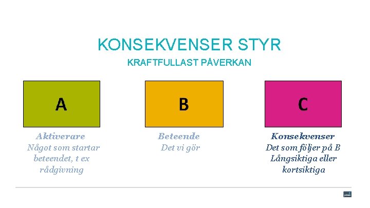KONSEKVENSER STYR KRAFTFULLAST PÅVERKAN Aktiverare Något som startar beteendet, t ex rådgivning Beteende Det