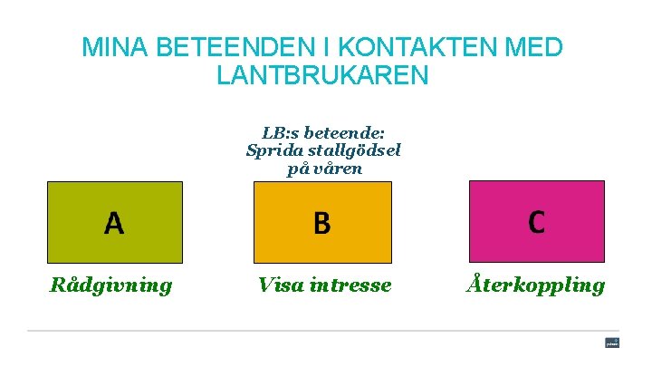 MINA BETEENDEN I KONTAKTEN MED LANTBRUKAREN LB: s beteende: Sprida stallgödsel på våren Rådgivning