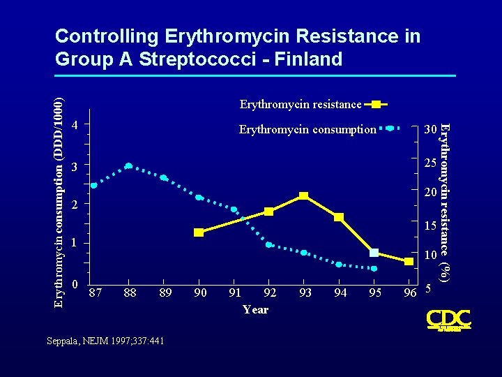Erythromycin resistance 4 Erythromycin consumption 30 25 3 20 2 15 1 0 10