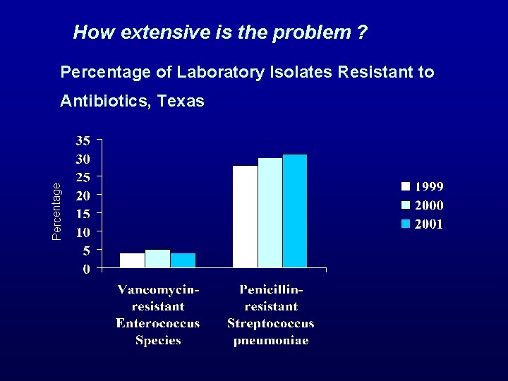 How extensive is the problem ? Percentage of Laboratory Isolates Resistant to Percentage Antibiotics,