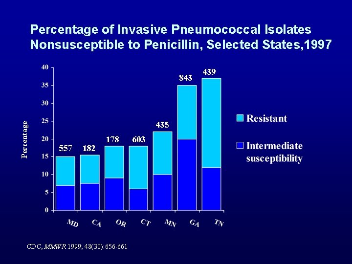 Percentage of Invasive Pneumococcal Isolates Nonsusceptible to Penicillin, Selected States, 1997 Percentage 843 435