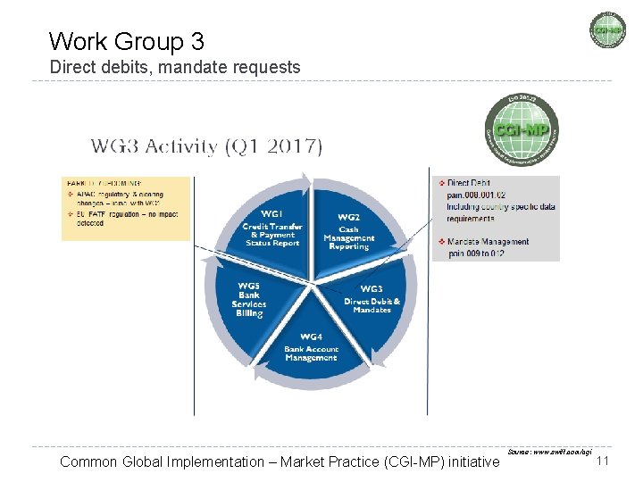 Work Group 3 Direct debits, mandate requests Common Global Implementation – Market Practice (CGI-MP)