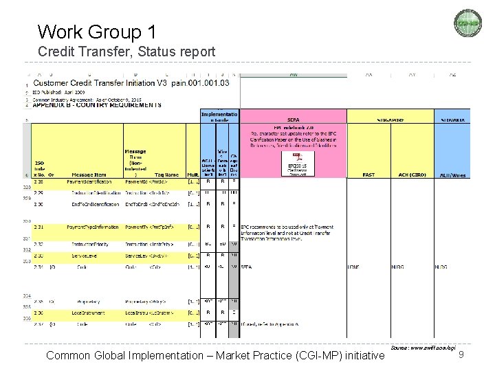 Work Group 1 Credit Transfer, Status report Common Global Implementation – Market Practice (CGI-MP)