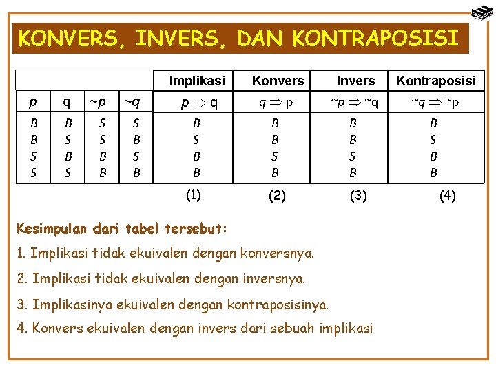 KONVERS, INVERS, DAN KONTRAPOSISI p q ~p ~q B B S S S B