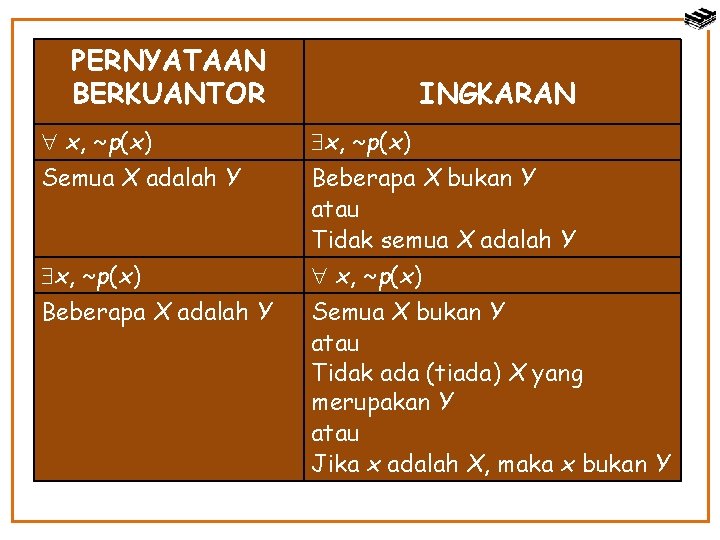 PERNYATAAN BERKUANTOR INGKARAN x, ~p(x) Semua X adalah Y Beberapa X bukan Y atau