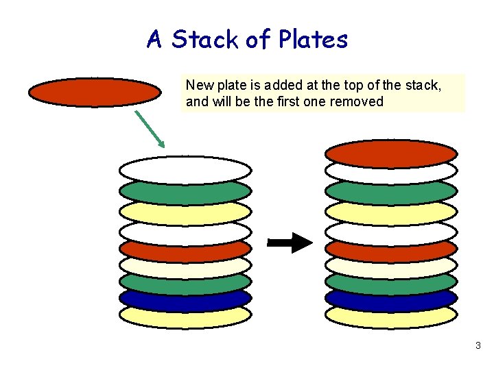 A Stack of Plates New plate is added at the top of the stack,