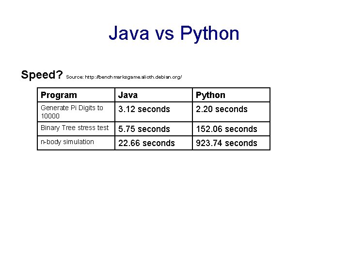 Java vs Python Speed? Source: http: //benchmarksgame. alioth. debian. org/ Program Java Python Generate