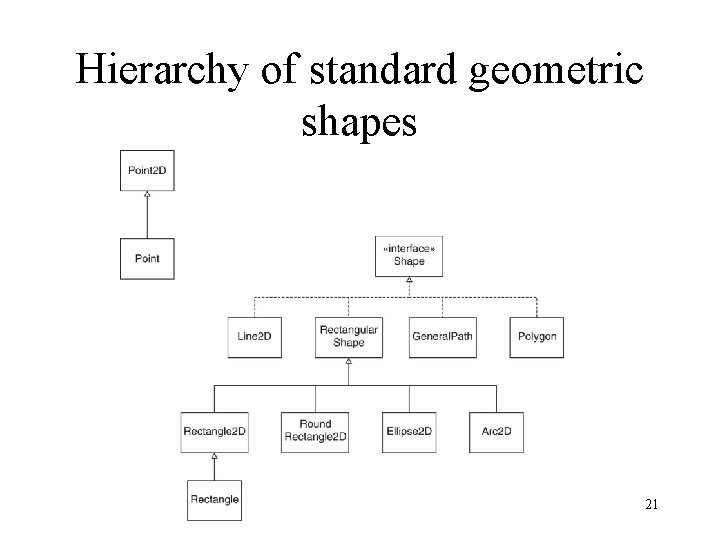 Hierarchy of standard geometric shapes 21 