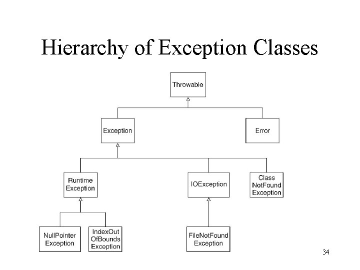 Hierarchy of Exception Classes 34 