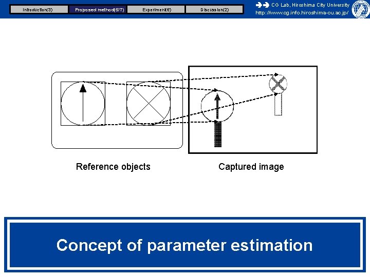 Introduction(3) Proposed method(5/7) Experiment(6) Reference objects Discussion(2) CG Lab, Hiroshima City University http: //www.