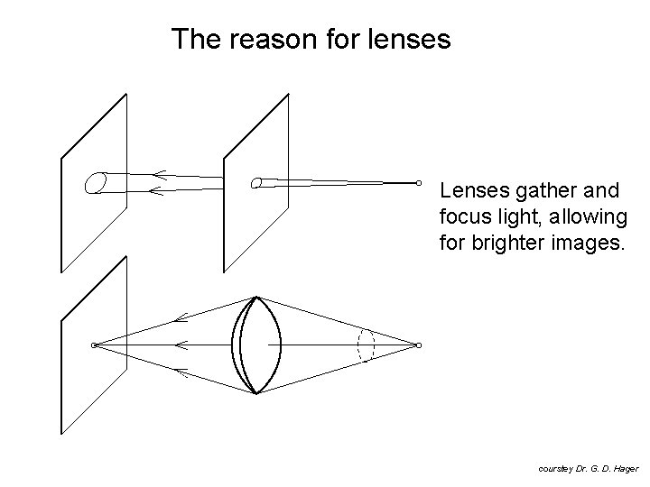 The reason for lenses Lenses gather and focus light, allowing for brighter images. courstey