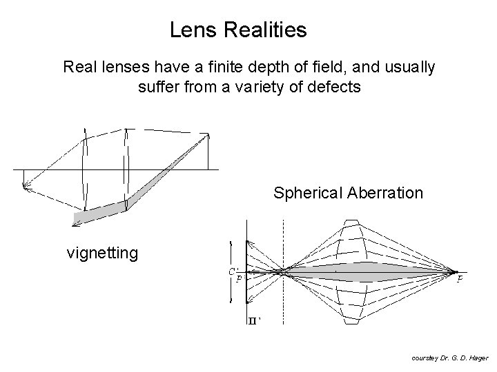 Lens Realities Real lenses have a finite depth of field, and usually suffer from