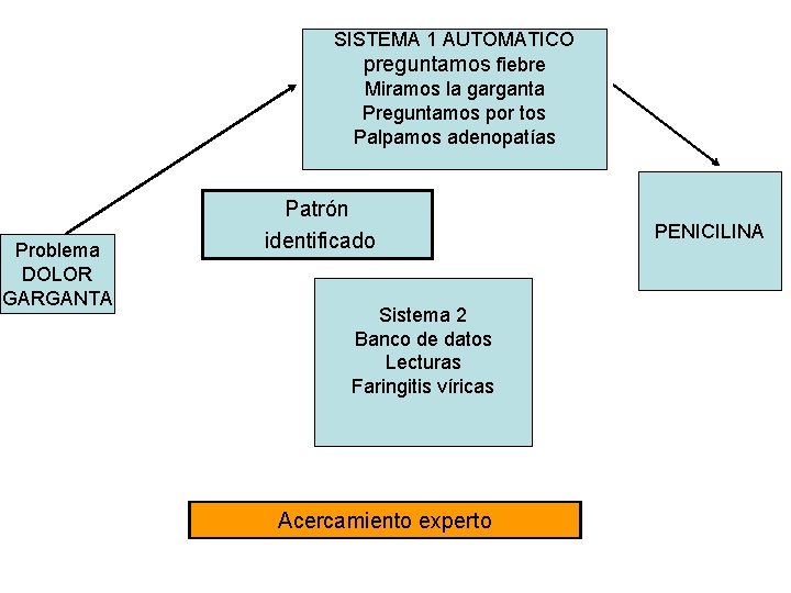 SISTEMA 1 AUTOMATICO preguntamos fiebre Miramos la garganta Preguntamos por tos Palpamos adenopatías Problema