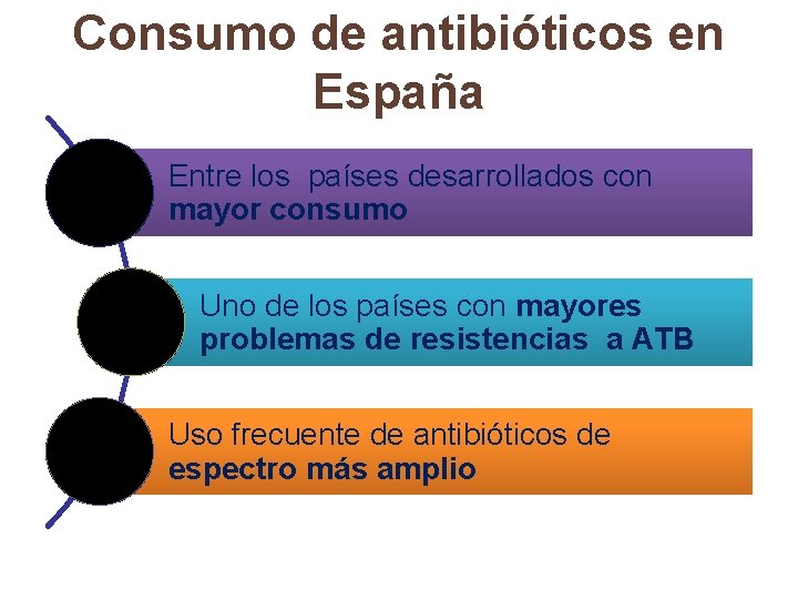 Consumo de antibióticos en España Entre los países desarrollados con mayor consumo Uno de