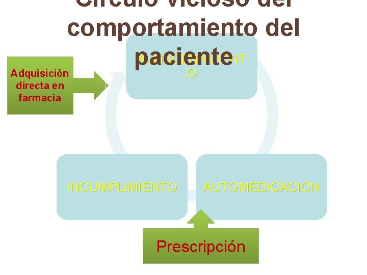 Circulo vicioso del comportamiento del ALMACENAMIENT paciente Adquisición O O directa en farmacia INCUMPLIMIENTO