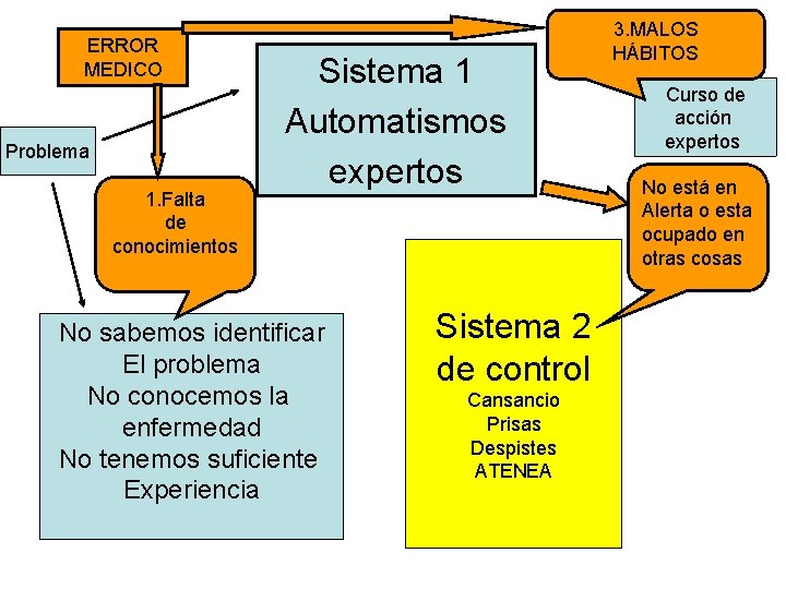 ERROR MEDICO Problema 1. Falta de conocimientos Sistema 1 Automatismos expertos No sabemos identificar