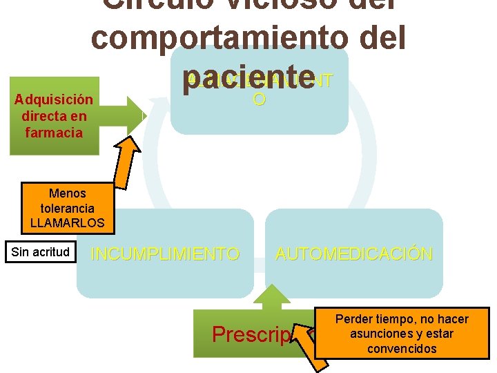 Circulo vicioso del comportamiento del ALMACENAMIENT paciente Adquisición O O directa en farmacia Menos