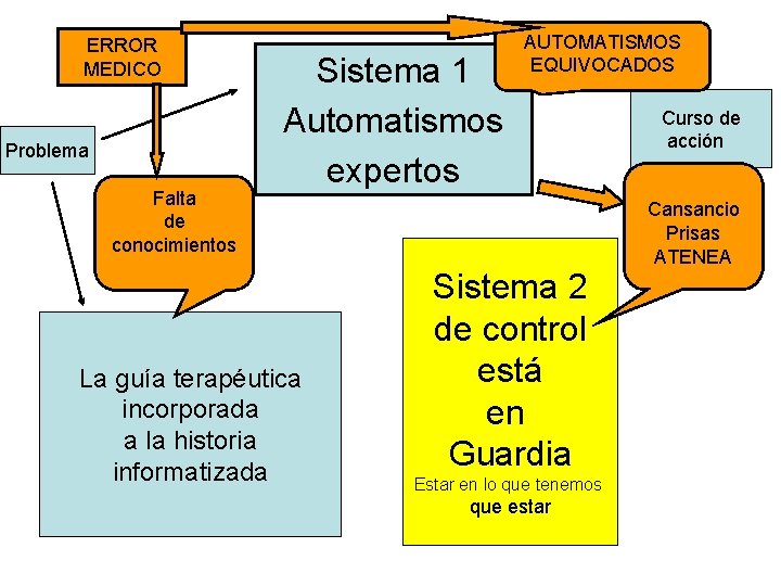 ERROR MEDICO Problema Falta de conocimientos Sistema 1 Automatismos expertos La guía terapéutica incorporada